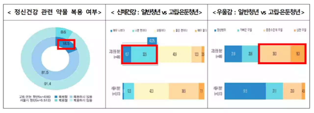 고립·은둔청년, 청년 인구의 5%…약 51만6000명 추산