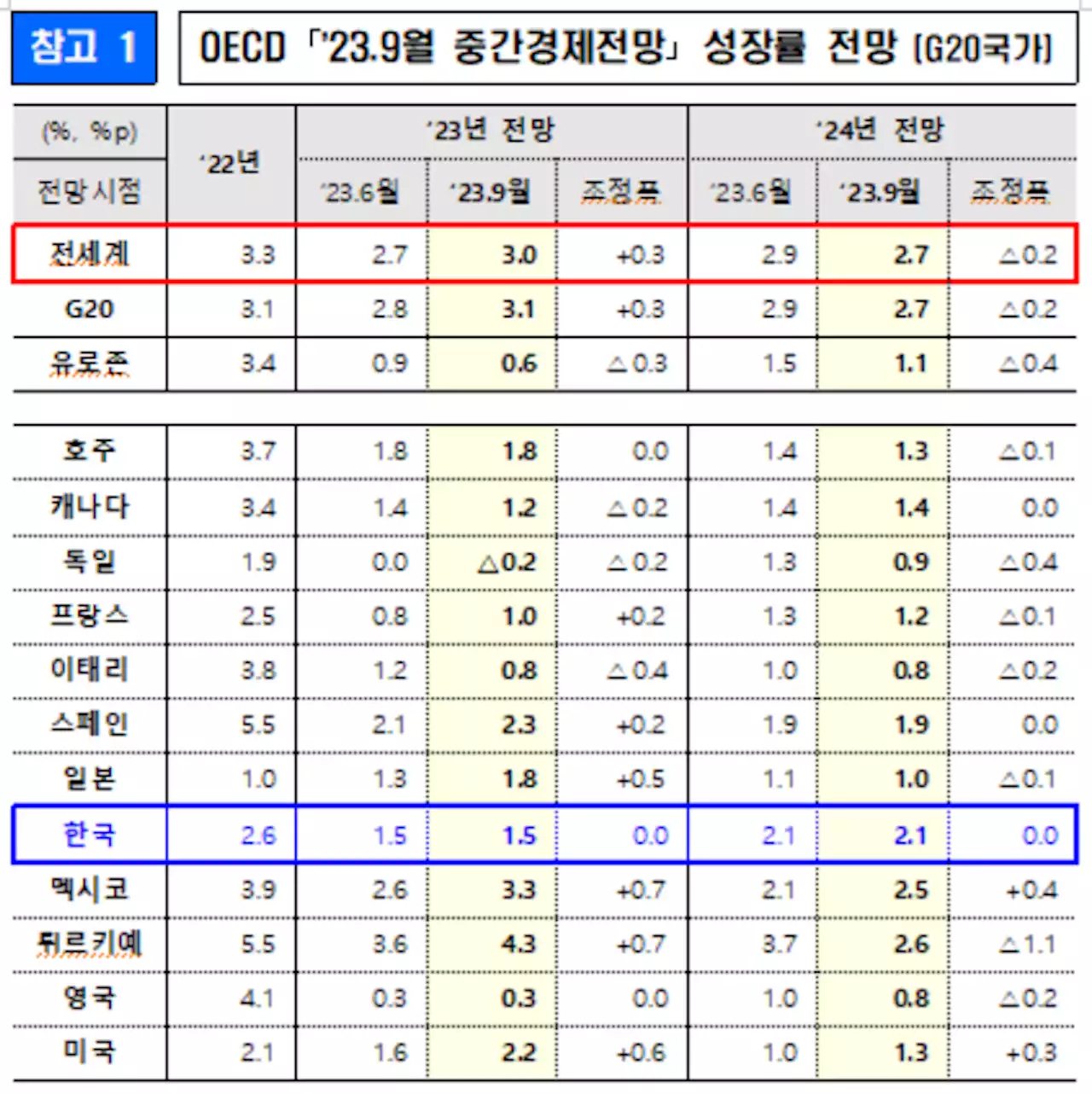 OCED, 일본 성장률 대폭 상향조정·한국은 제자리···“25년만에 일본, 한국 추월”