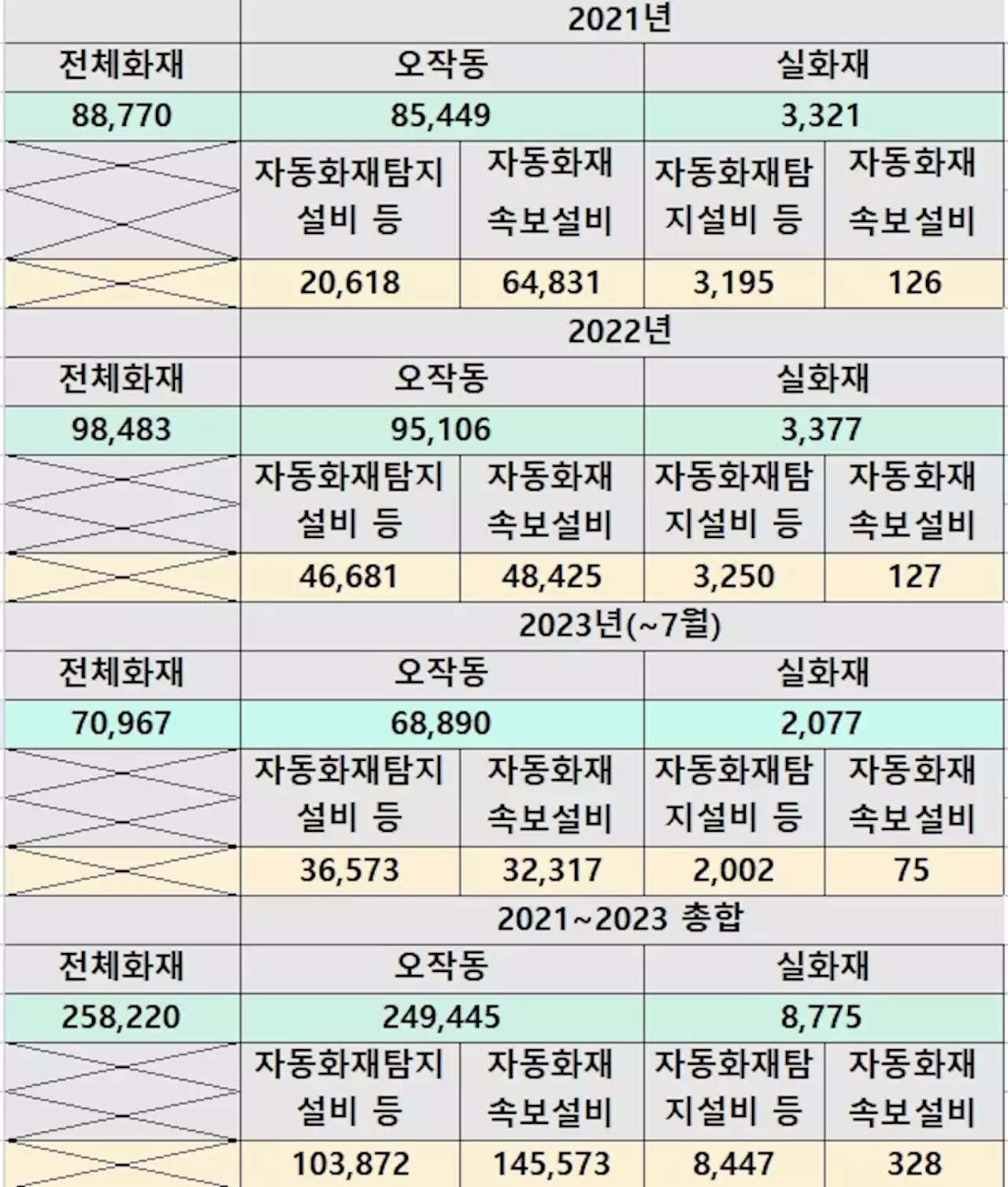 [단독] 경보기 울려 출동한 소방차, 30번 중 29번은 ‘허탕’