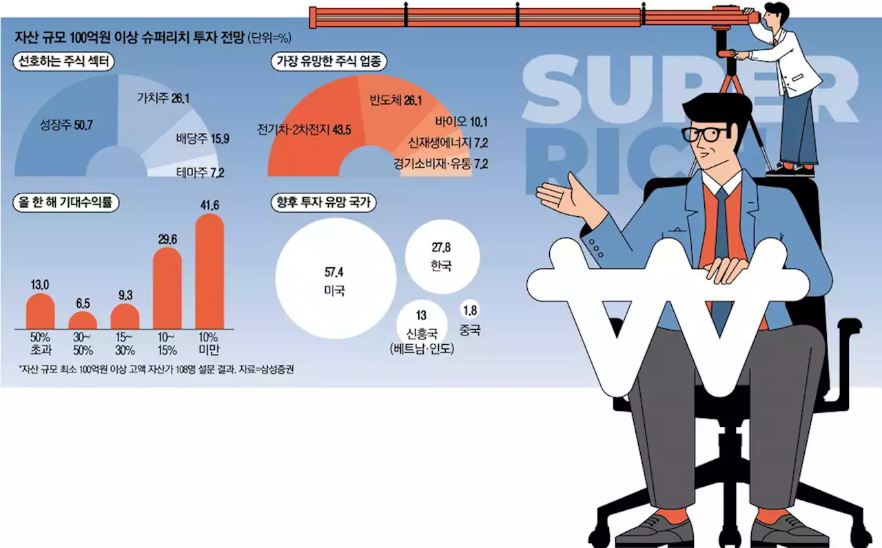 슈퍼리치 절반 '가치株보다 성장株 … 2차전지 더 담겠다'