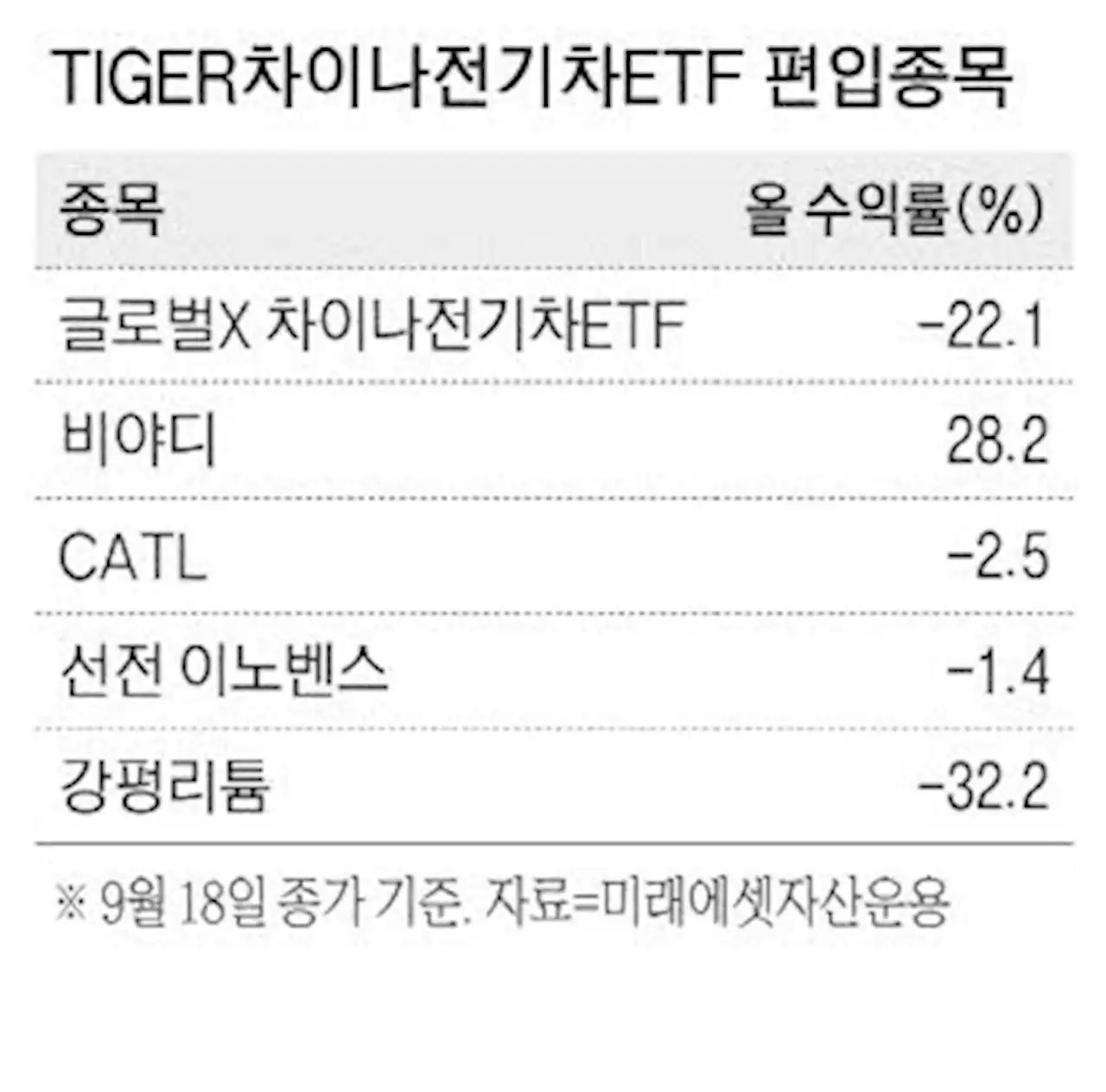 외국인 대량 매수 '中 전기차ETF' 신저가