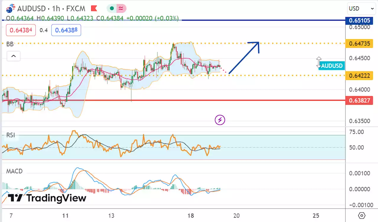 วิเคราะห์คู่เงิน AUDUSD ประจำวันที่ 19 กันยายน 2566