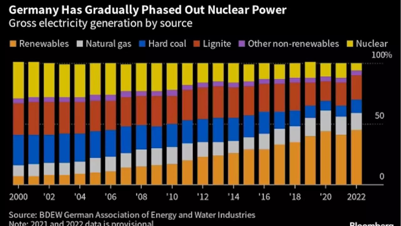 Scholz Rejects Calls for Revival of ‘Dead Horse’ Nuclear Power