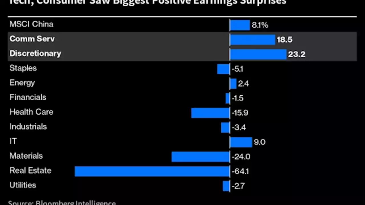 Tech, Consumer Stand Out as China Earnings Revival Hopes Grow