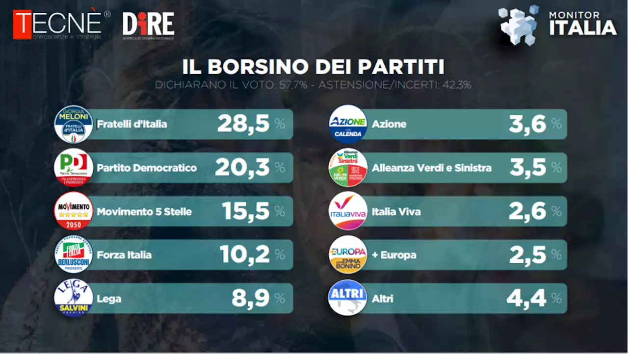 Sondaggio Dire-Tecnè: FdI primo partito, il 48,2% ha fiducia in Meloni