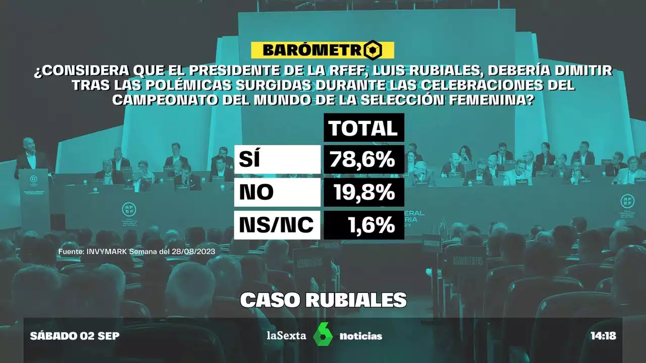 | El 78,6% de los encuestados cree que Rubiales debería dimitir