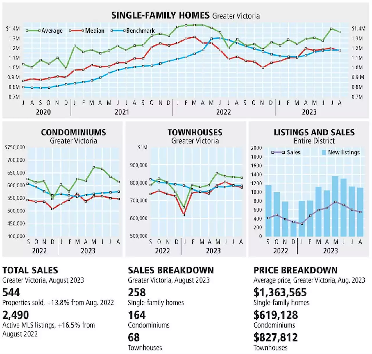 Greater Victoria real estate sales picked up mid-August