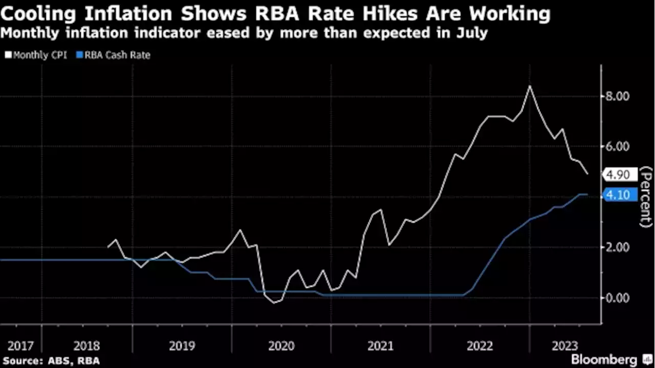 Australia’s Rate-Hike Prospects Split Economists, Survey Shows