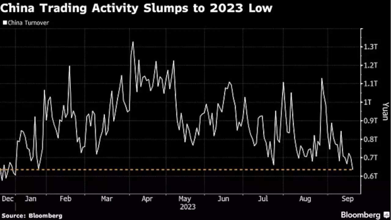 China Stock Trading Tumbles to 2023 Low as Market Loses Steam