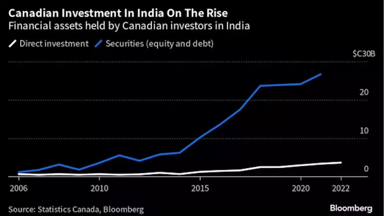 India-Canada Feud Threatens Chill Over Billions in Investments