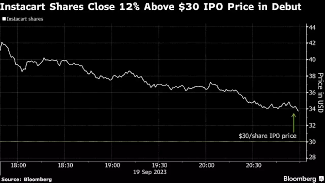 Instacart Rally Set to Fade on Second Day After $660 Million IPO