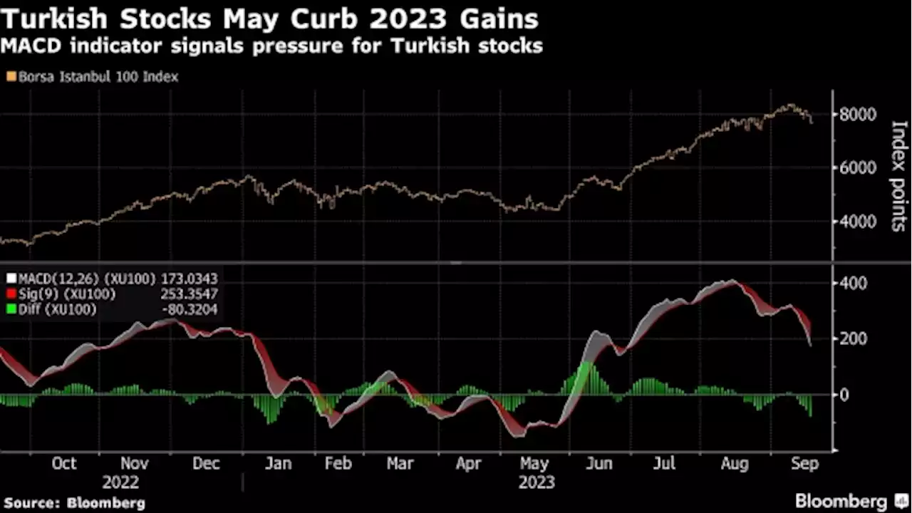 Turkey’s Stock Rally Is Under Threat as Bearish Signals Mount