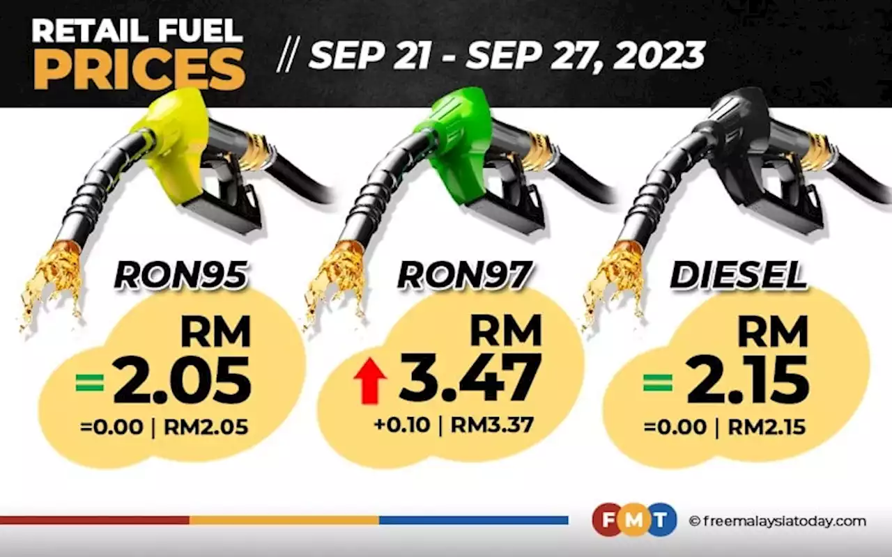 RON97 up 10 sen, other fuel prices unchanged