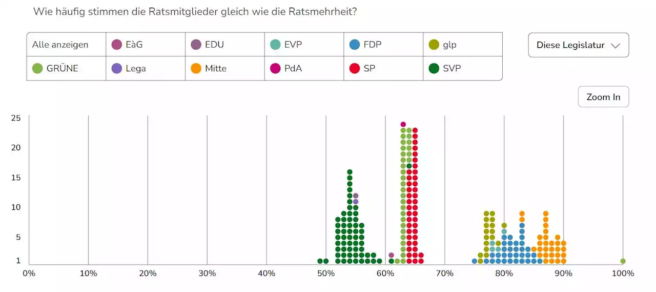 Chart des Tages – Die politische Mitte gewinnt