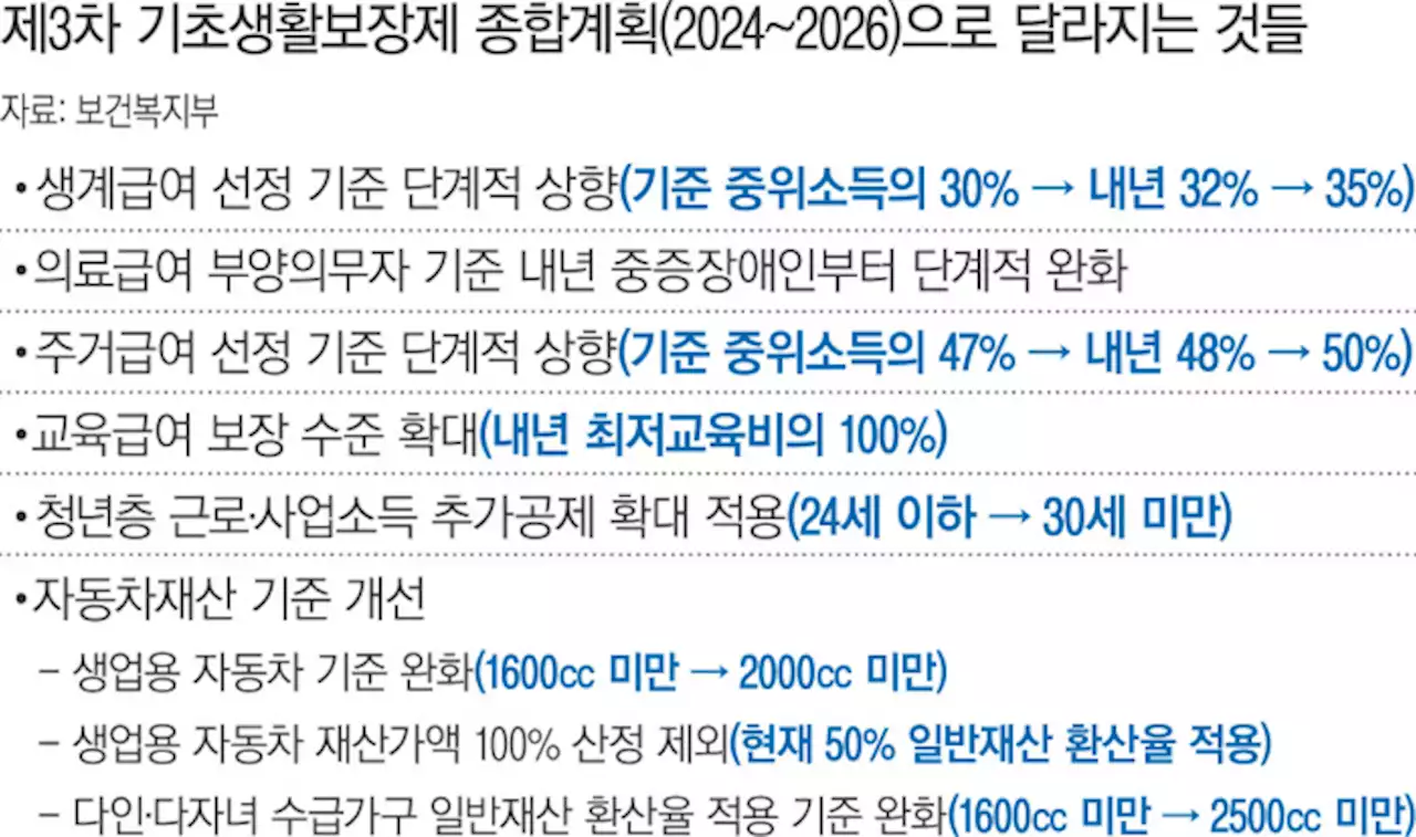 문턱 확 낮춘 기초생활보장, 중위소득 35%까지 ‘생계급여’