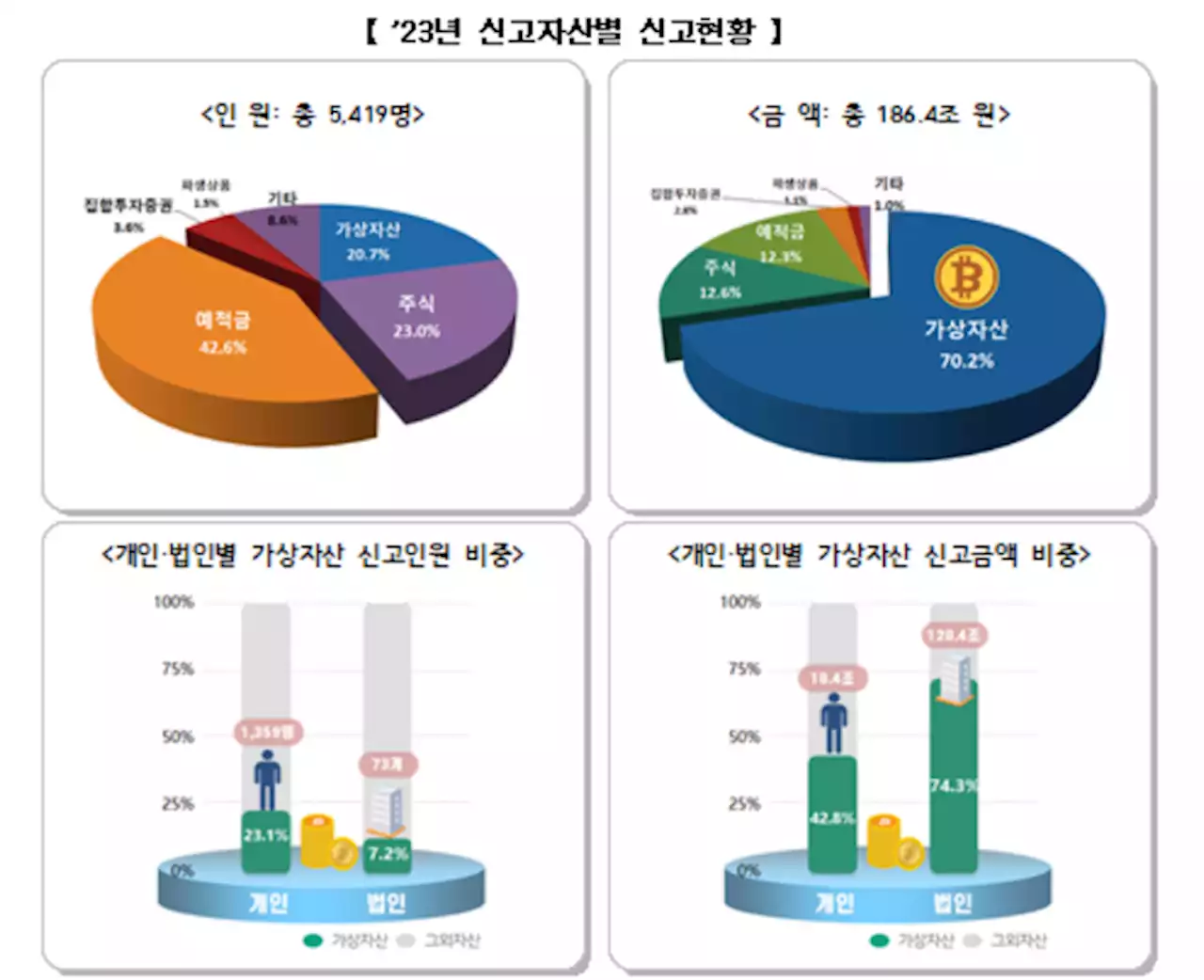 해외계좌 가상자산 131조원…코인발행사 120조, 개인 1인 평균 76억6000만원