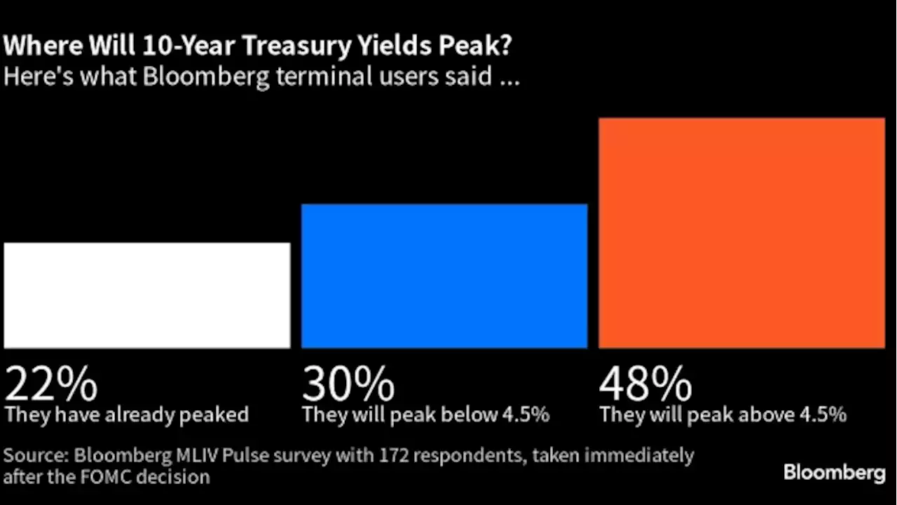 Bond Traders See Yields Marching Higher After September Fed Meeting