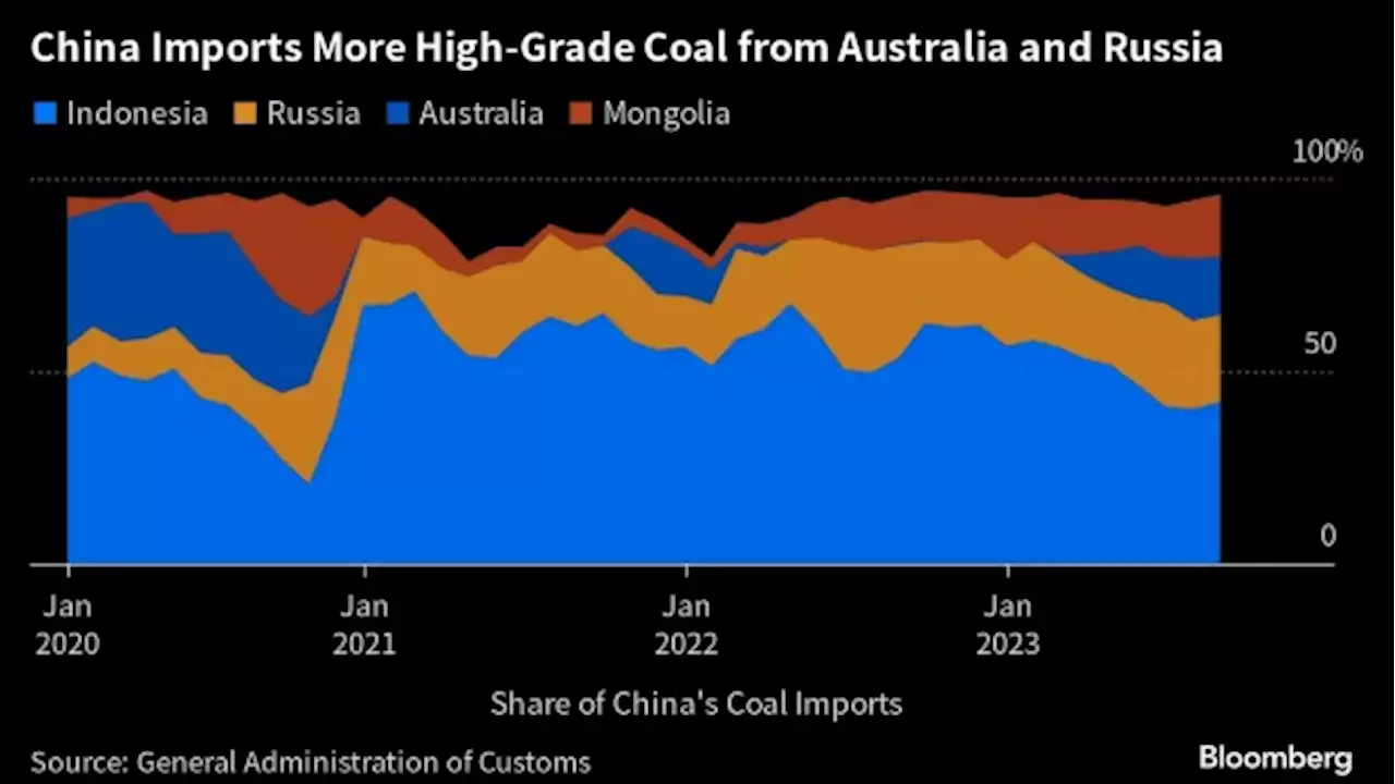 China Turns to Australian and Russian Coal to Improve Quality of Its Own Fuel