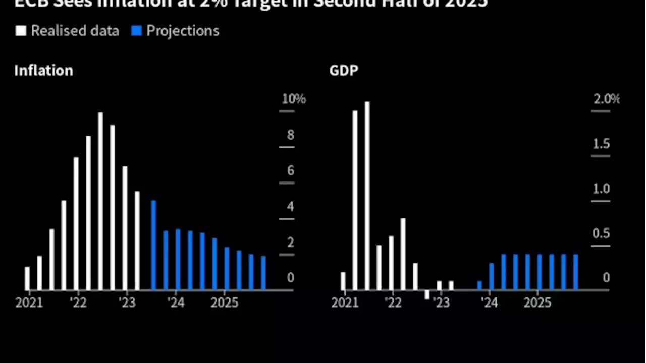 ECB’s Stournaras Deems Cut Likeliest Next Step as Rates Hit Peak