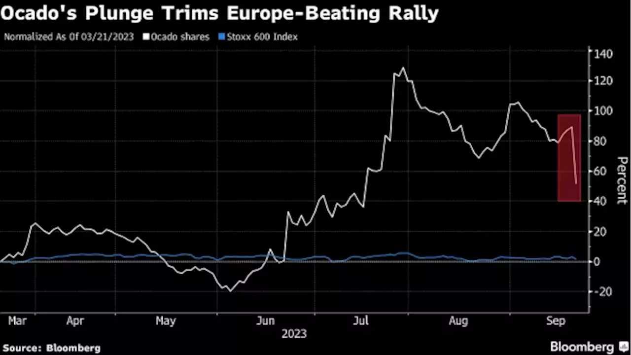 Ocado Falls 20% After Former Bear Resumes His Negative Stance