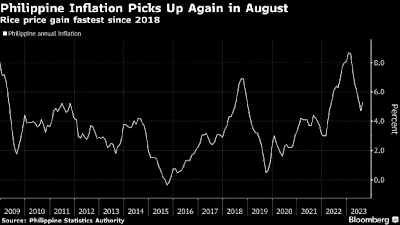 Philippines Extends Rate Pause to Shield Growth as Prices Jump