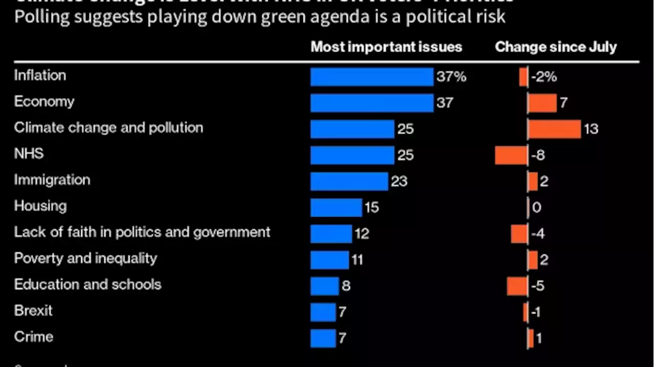 Sunak Gambles on UK Voters Focusing More on Costs Than Climate