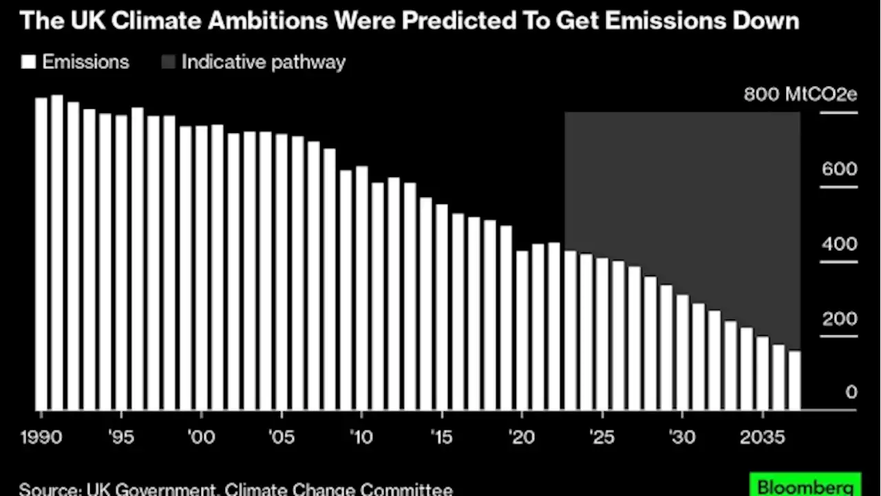 Sunak’s Net Zero Rhetoric Is Further and Further From Reality