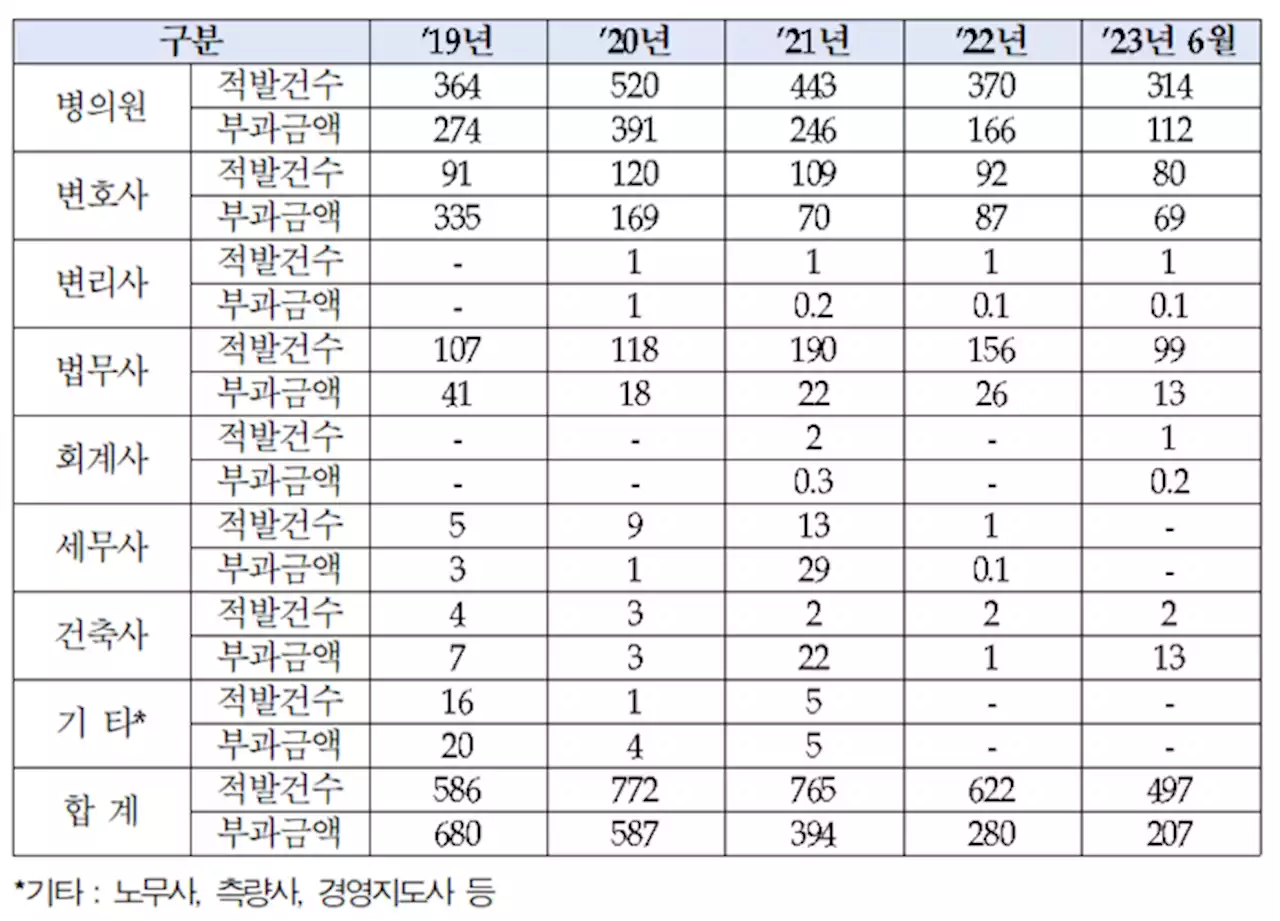 고소득 전문직 현금영수증 미발행 적발 3242건···상반기에만 작년 80% 수준