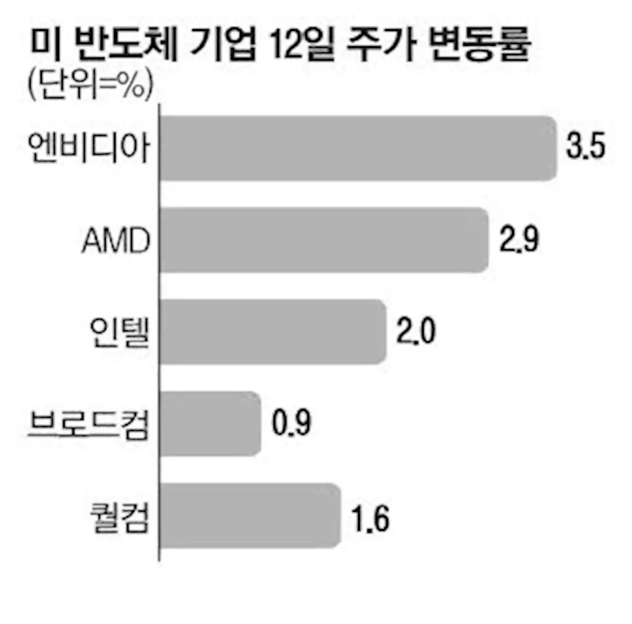 브로드컴에 따라잡힌 삼성 반도체 시총 4위로 밀렸다