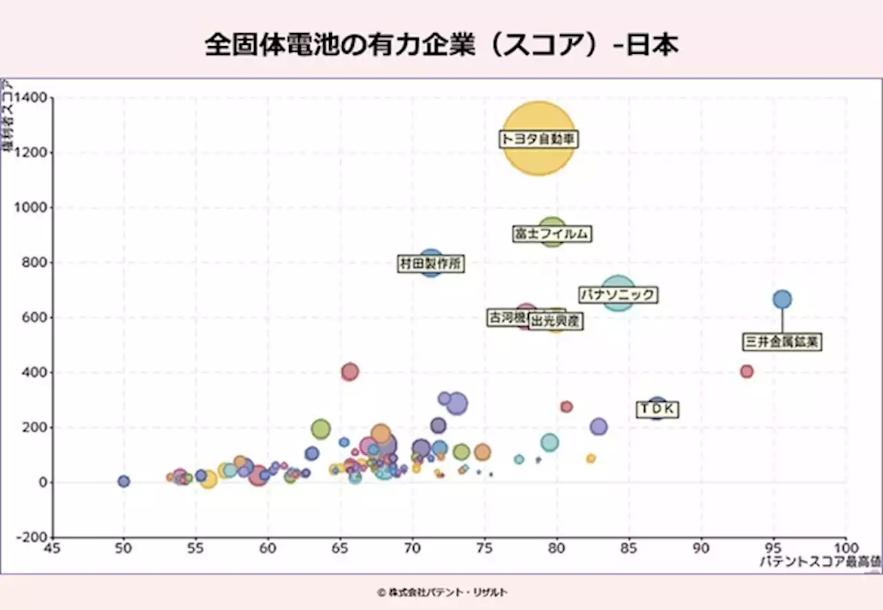 特許情報から見た全固体電池～トヨタ等参入企業分析～パテント・リザルト 日比幹晴氏［インタビュー］ | レスポンス（Response.jp）