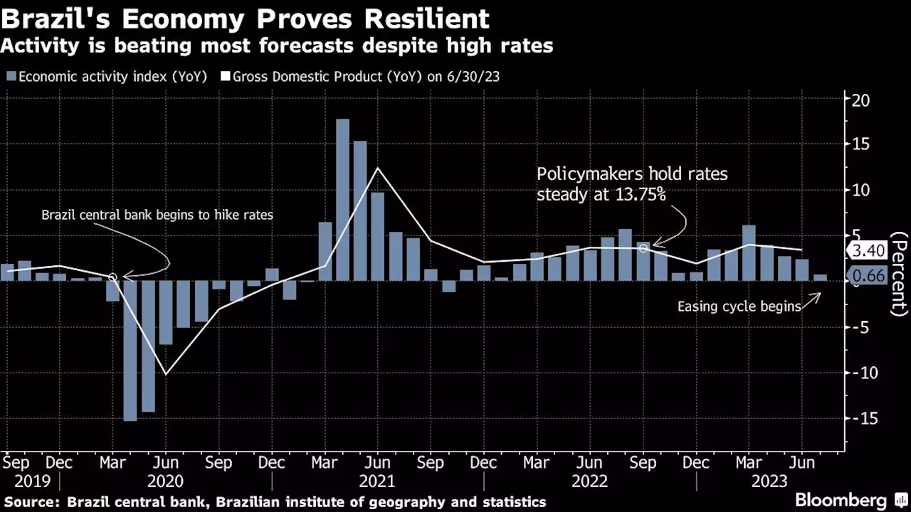 Brazil Cuts Interest Rates by 50 Basis Points Again as Services Inflation Wanes