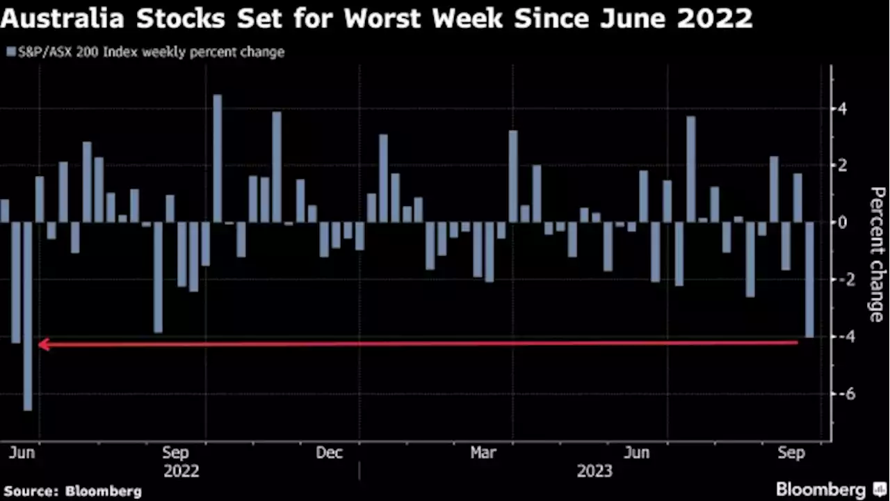 Australia Stocks Set for Worst Week in 15-Months on Rates Woes