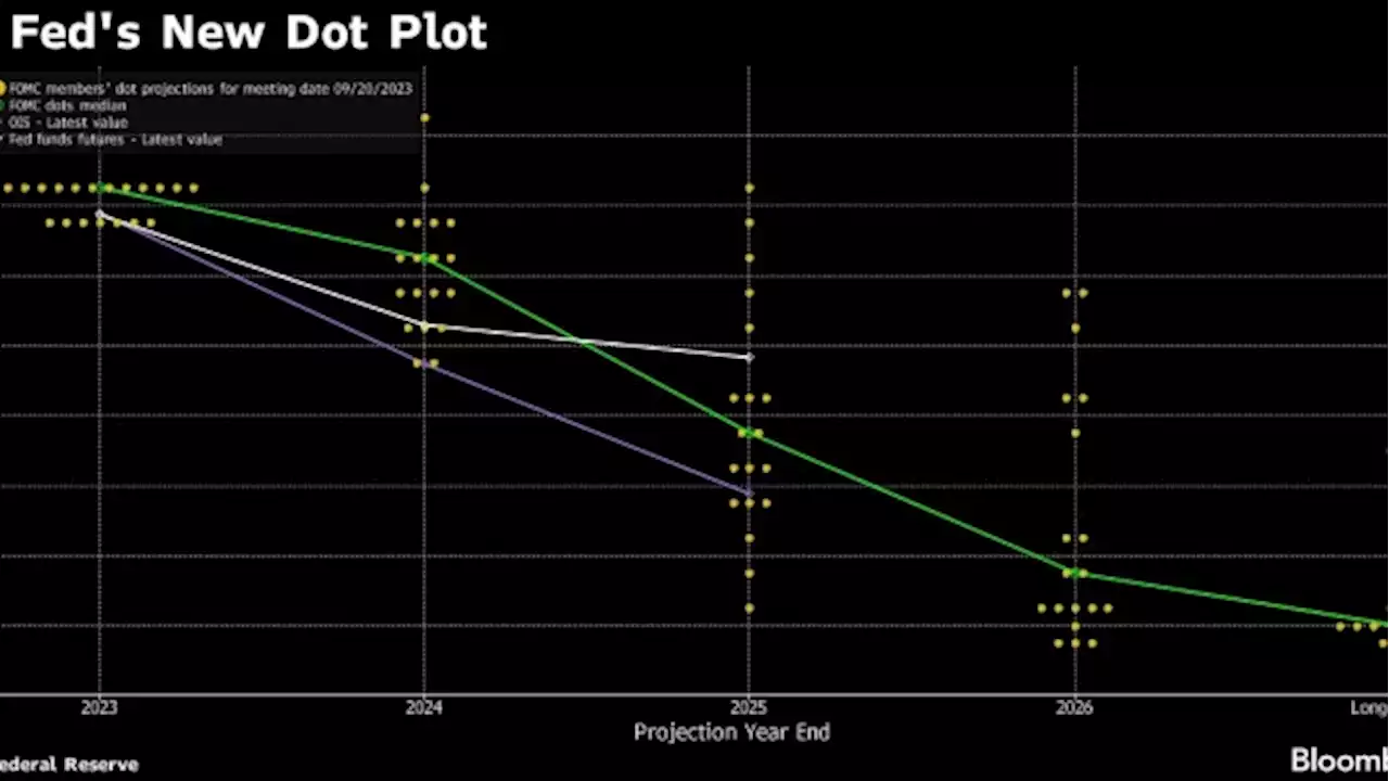 Fed’s Bowman Signals She Favors More Than One Further Rate Hike