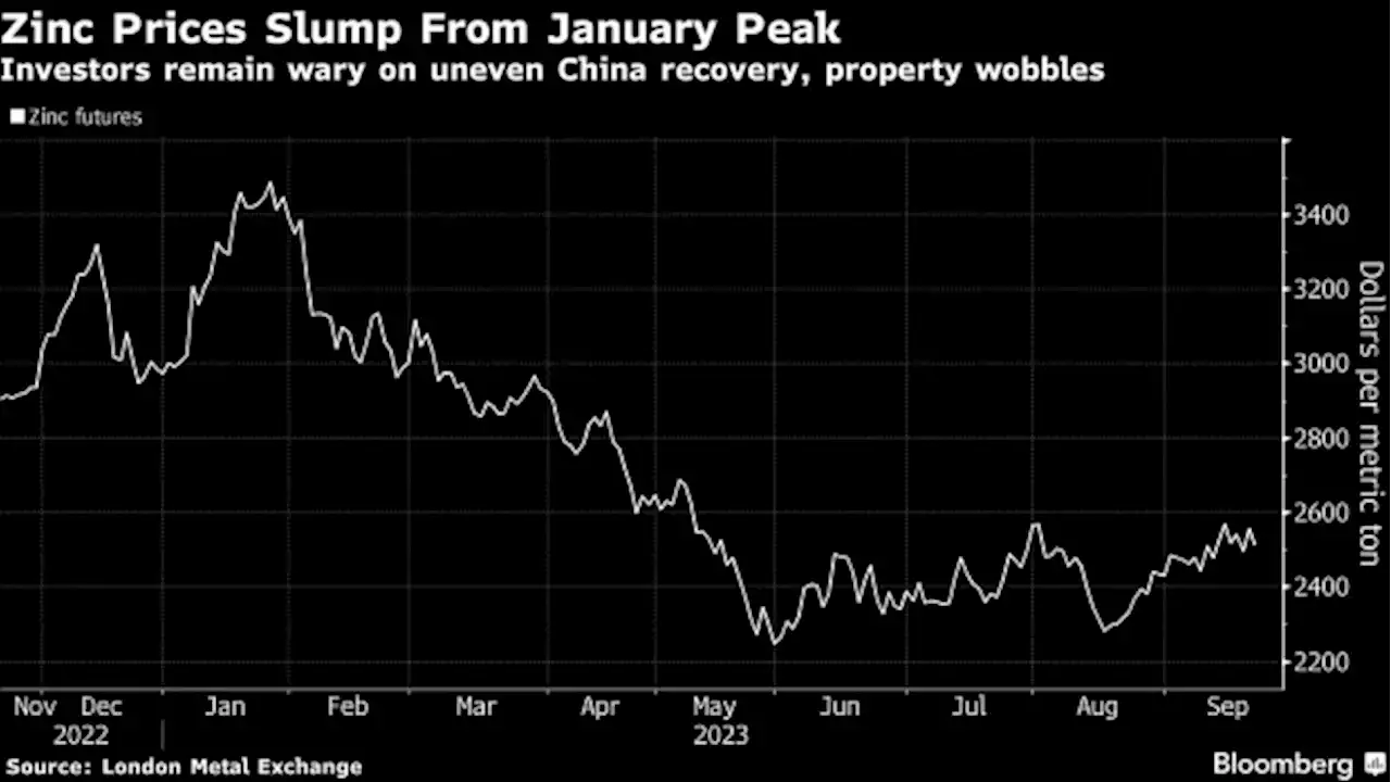 Glencore-Backed Zinc Miner Is Getting Crushed in the Debt Market