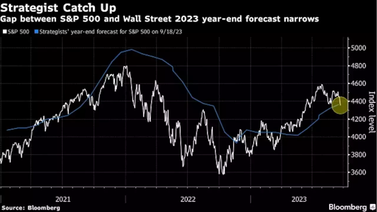 Wall Street Strategists Turn Ever Bullish Just as Stocks Slump