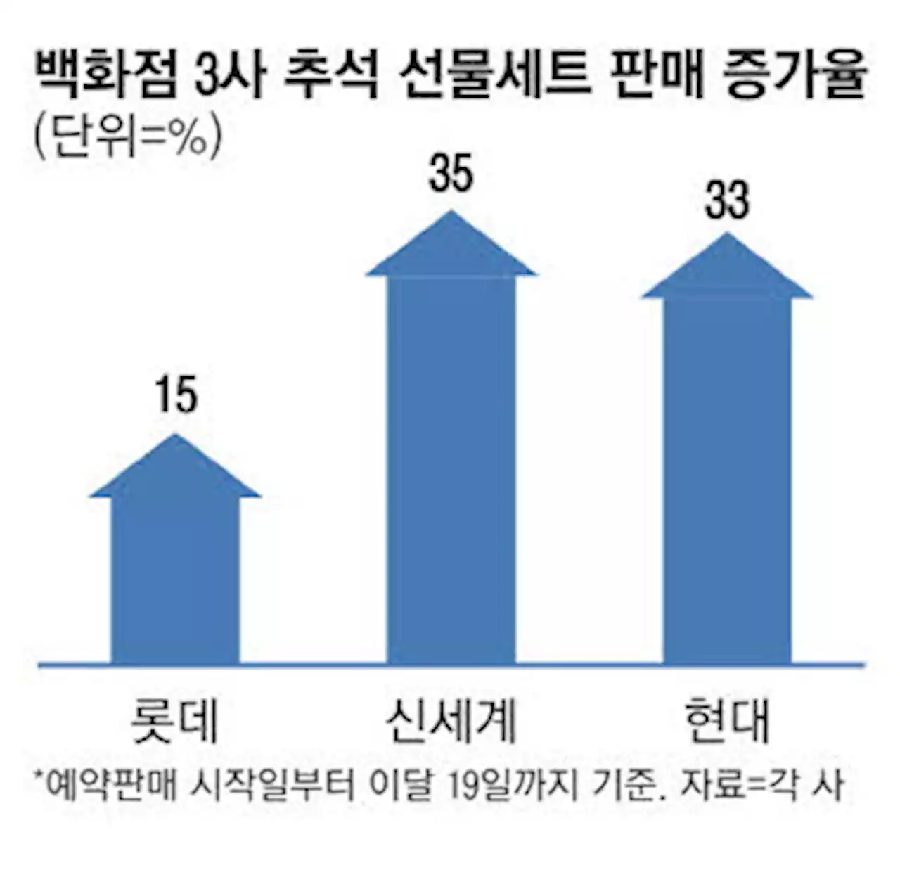 백화점 수백만원 한우·효도가전 완판 … 전통시장은 매출 반토막