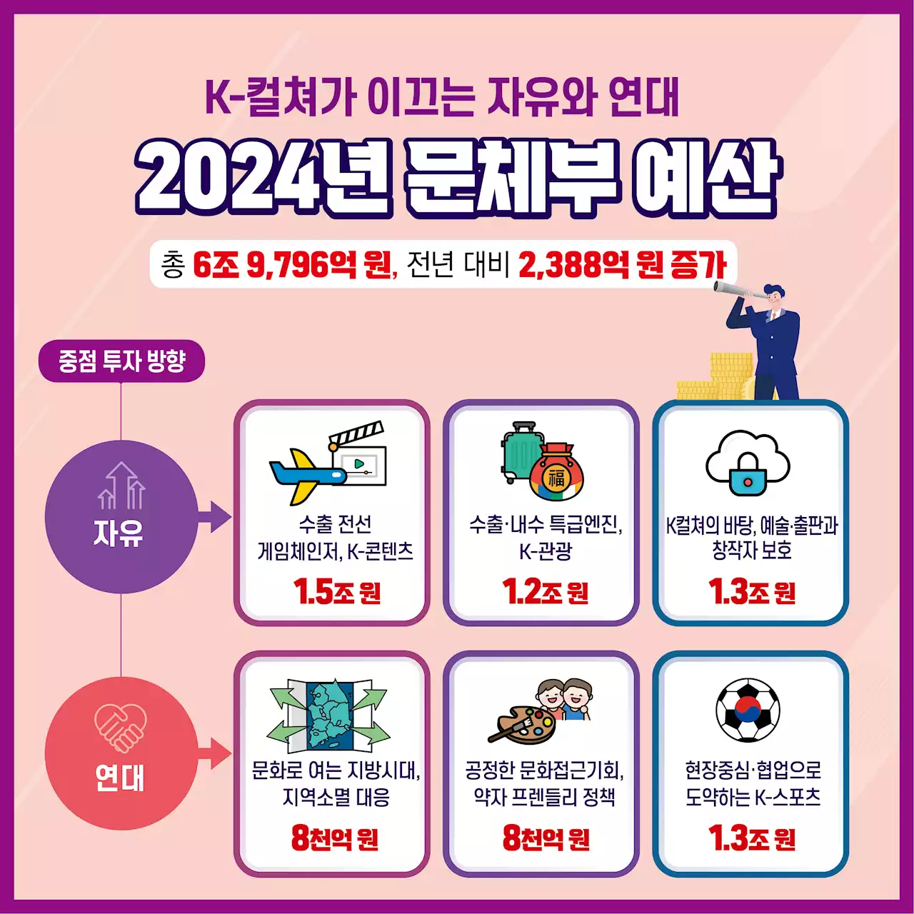 K콘텐츠 육성에 사상 최대 1.7조…문체부 내년 예산 6.9조원