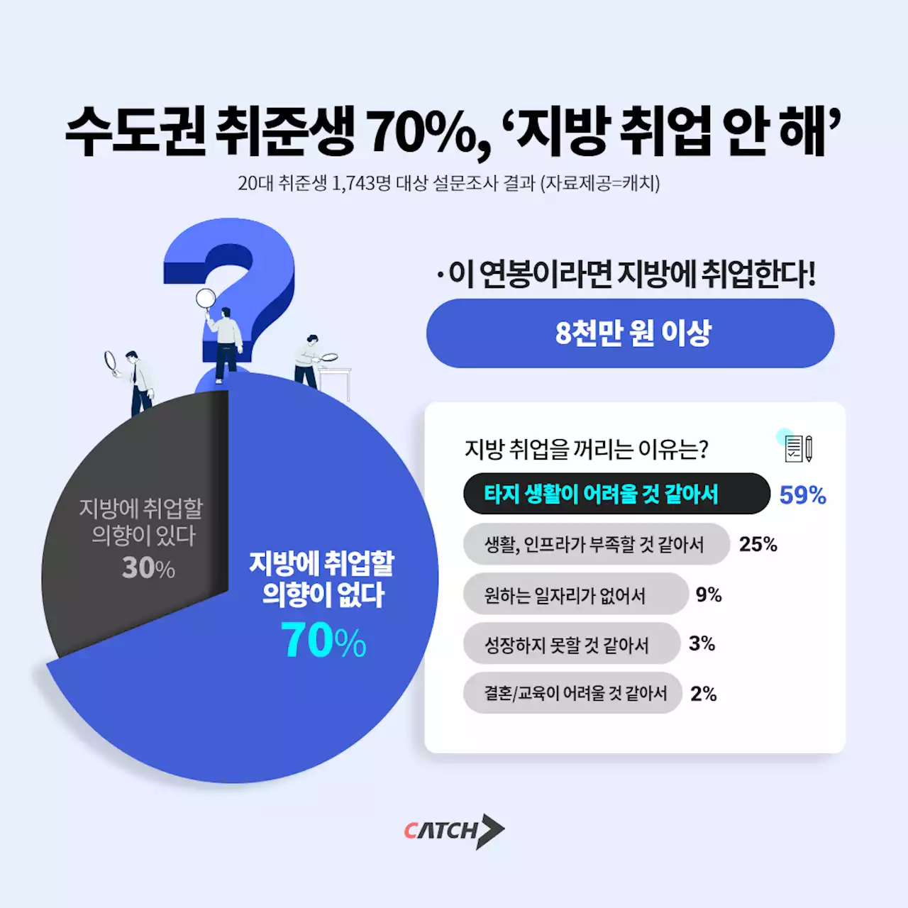 “지방 취업? 돈 이만큼 주면 생각해볼게요”…취준생 희망연봉은 얼마