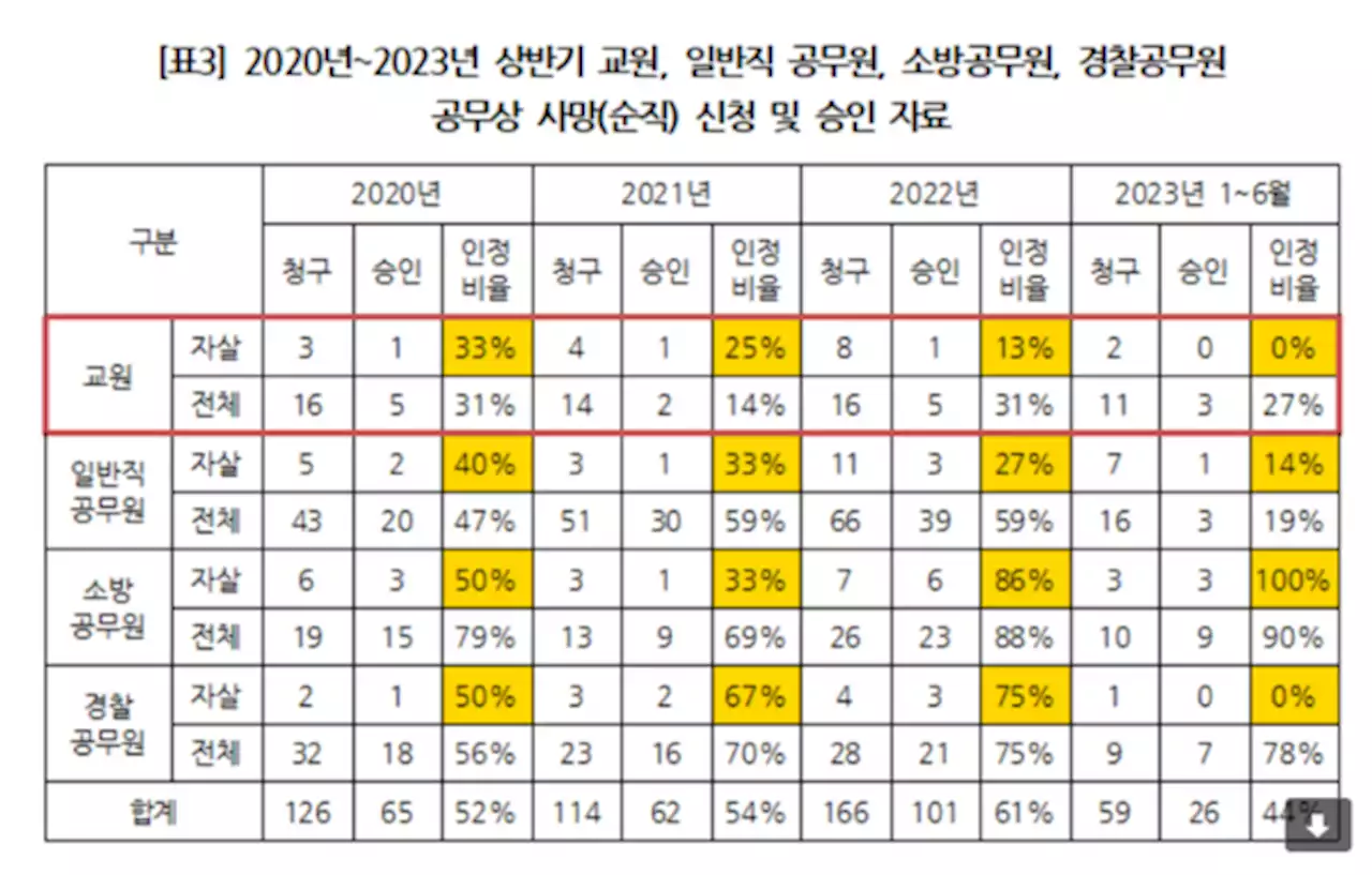 '극단 선택' 교원 순직 인정비율, 소방공무원의 1/4