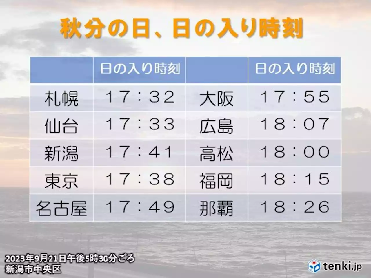 秋の日はつるべ落とし 秋の夕暮れは交通事故や気温の低下に注意(気象予報士 日直主任)