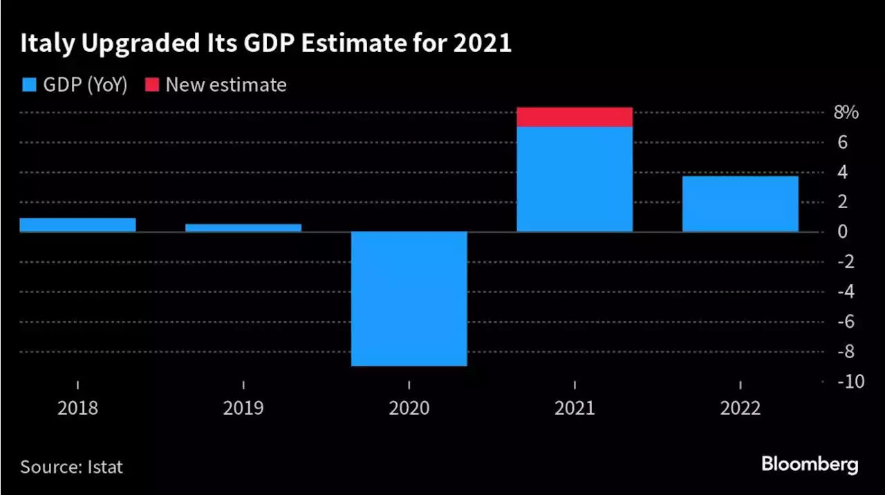 Italy’s Higher 2021 GDP Confirmed in Fiscal Boost for Meloni