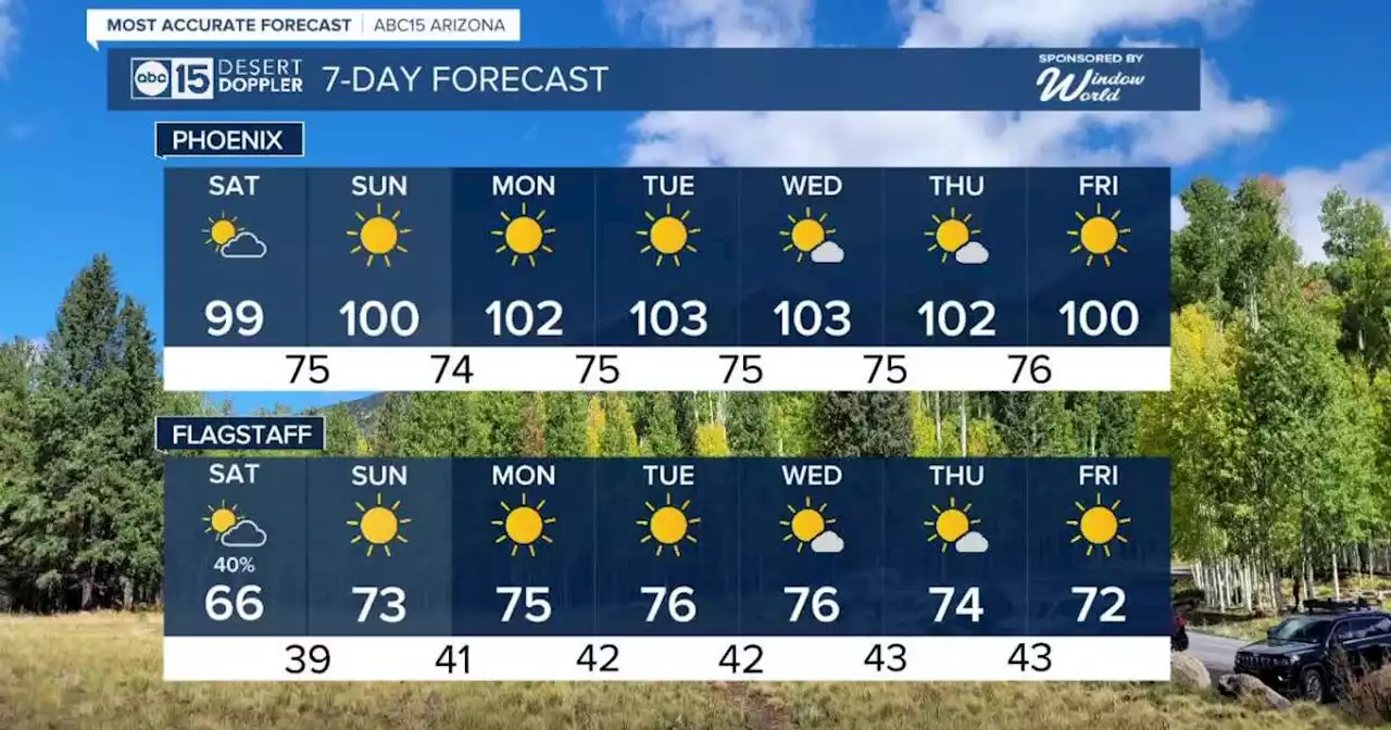 MOST ACCURATE FORECAST: Short break from the triple digits!