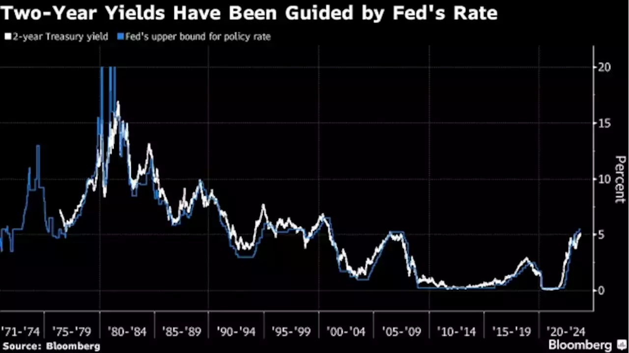 Bond Market Faces Quandary After Fed Signals It’s Almost Done