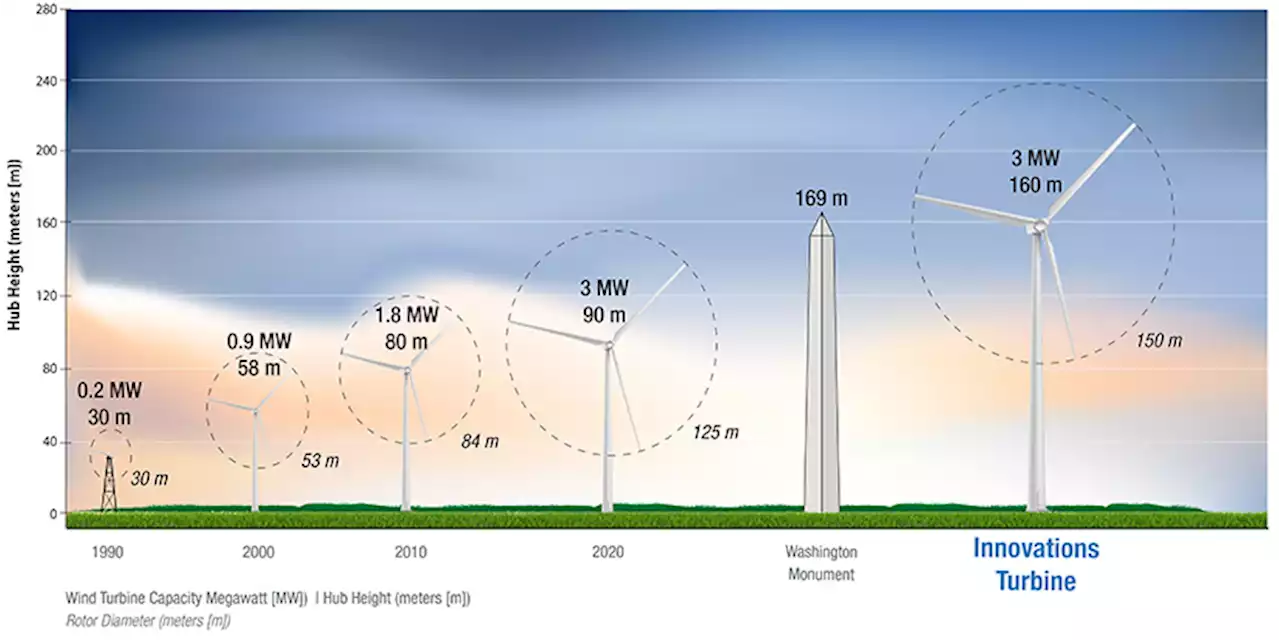 80% More U.S. Wind Energy Potential This Decade From Tech Innovation