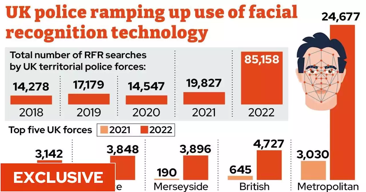 Hundreds of thousands of innocent people on police databases as facial recognition use soars