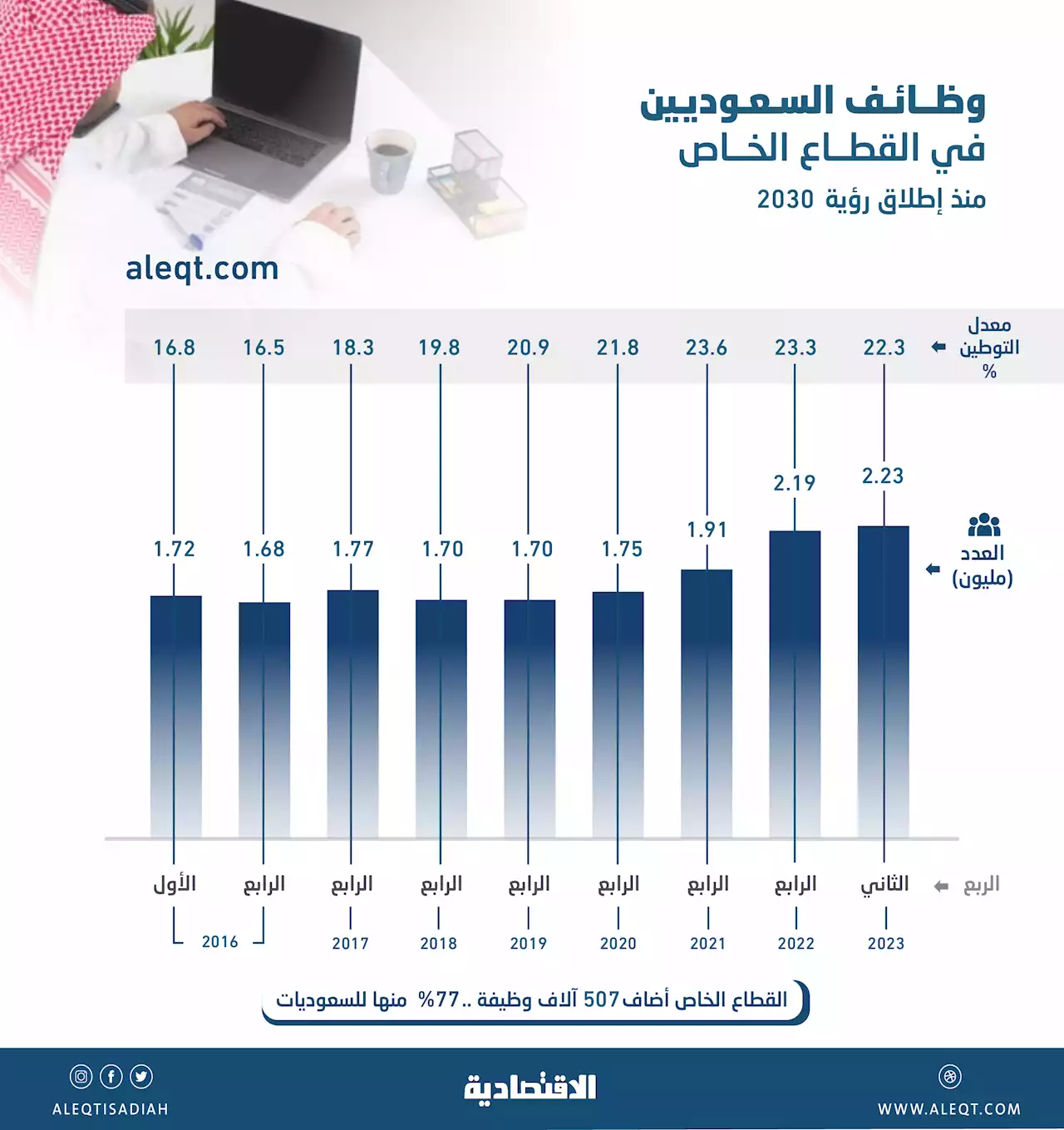 القطاع الخاص يضيف نصف مليون وظيفة للمواطنين منذ «الرؤية» .. 77 % للنساء