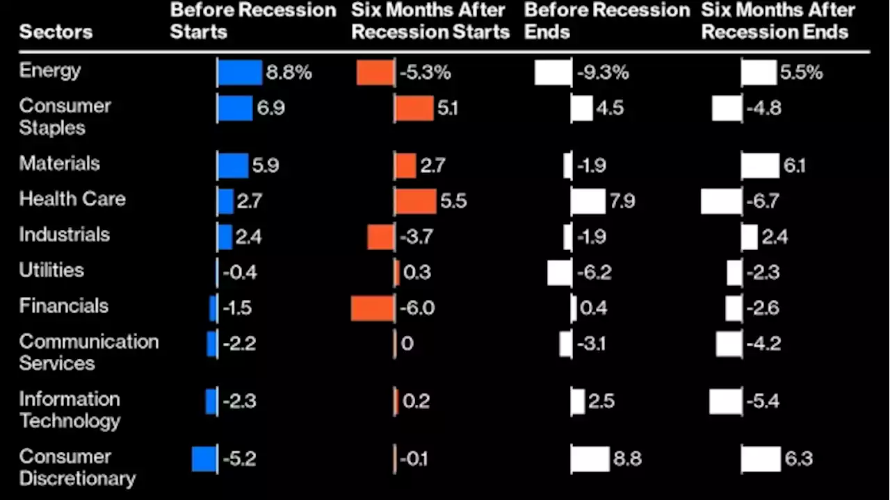 Stocks Flash Recession Warning as Trouble Spreads to Industrials