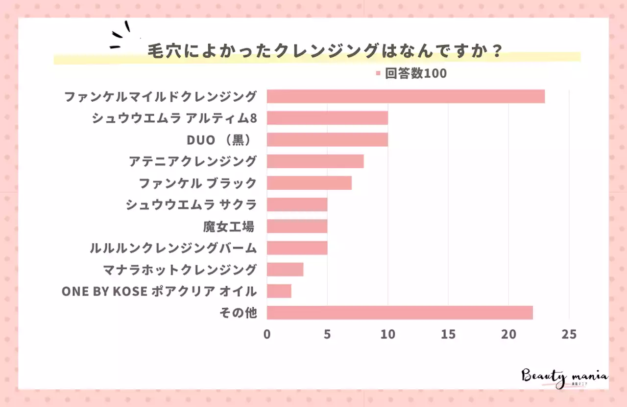 ＜調査レポート＞毛穴汚れによかったクレンジング教えてください！1位はファンケル