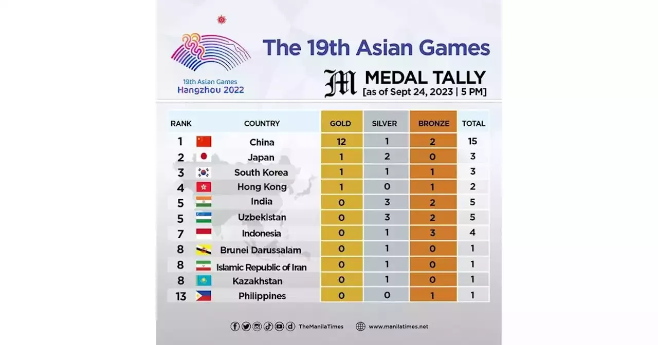 The 19th Asian Games medal tally as of Sept. 24, 2023