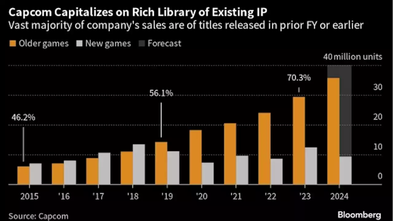 Capcom Sees Game Sales in India Passing Those in China in Decade